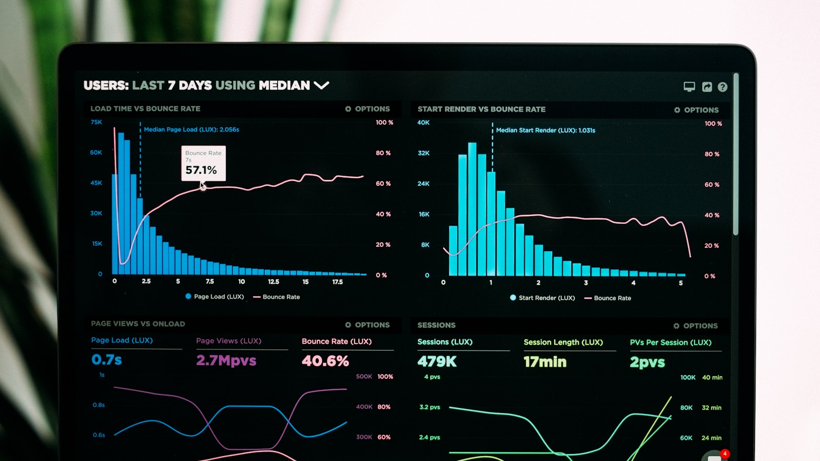 Website analytics dashboard displayed on a laptop
